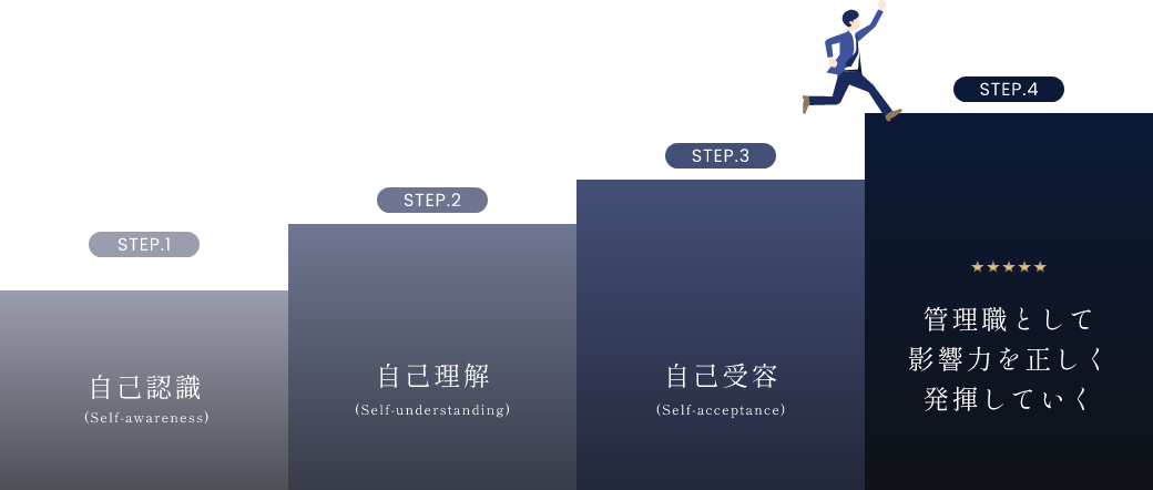STEP1自己認識　STEP2自己理解　STEP3自己受容　STEP4管理職として影響力を正しく発揮していく