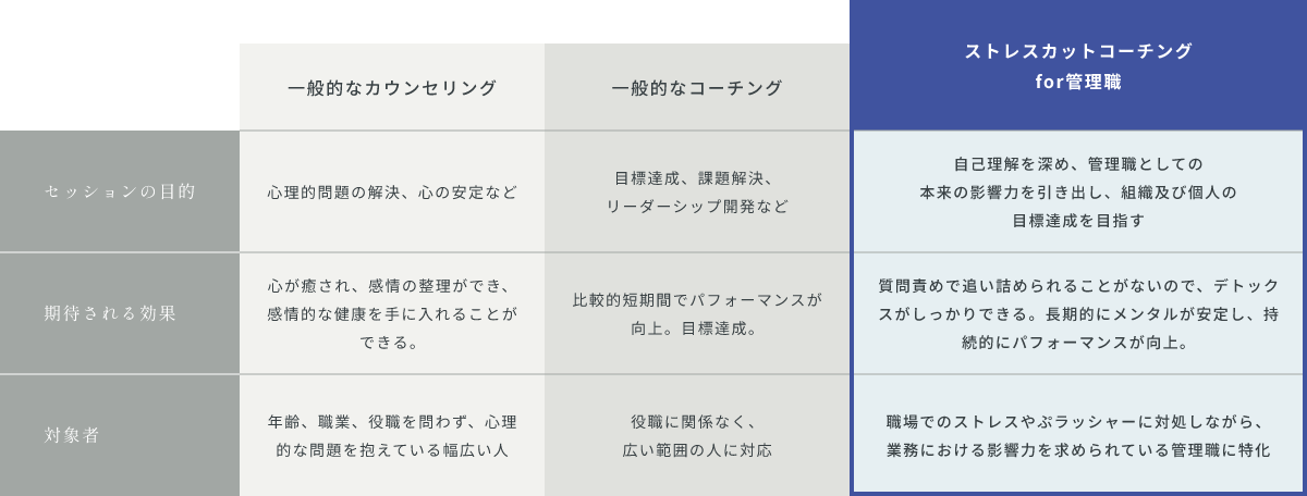 一般的なカウンセリングやコーチングとの違い