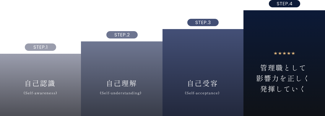 STEP1自己認識　STEP2自己理解　STEP3自己受容　STEP4管理職として影響力を正しく発揮していく