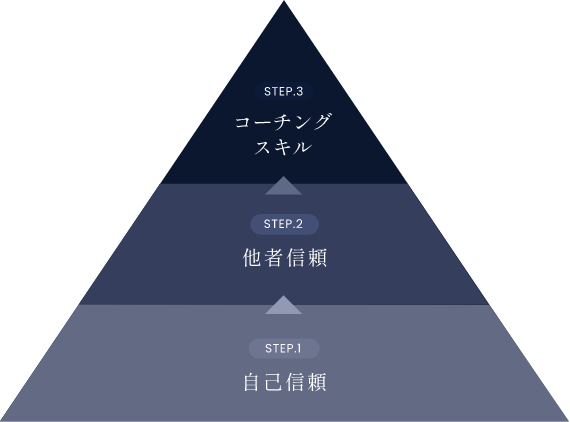 STEP.1 自己信頼 STEP.2 他社信頼 STEP.3 コーチングスキル